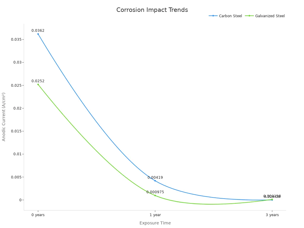 Line chart showing anodic current decline over time for Carbon and Galvanized Steel