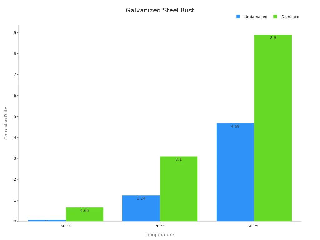 Grouped bar chart comparing corrosion rates for undamaged and damaged galvanized steel at 50, 70, and 90 °C