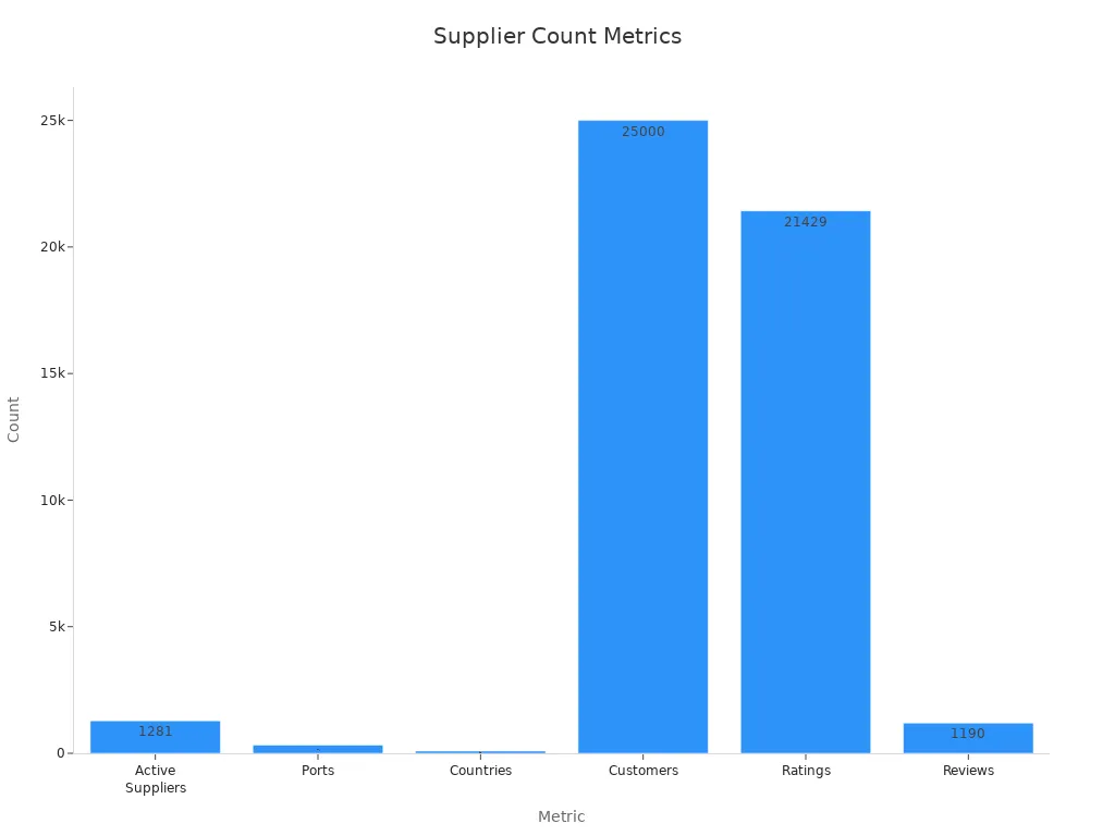 A bar chart showing supplier count metrics for galvanized beam suppliers