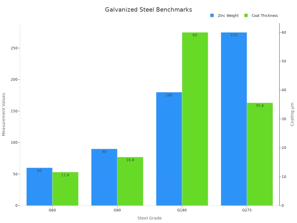 Dual axis bar chart showing zinc weight and coating thickness for galvanized steel grades