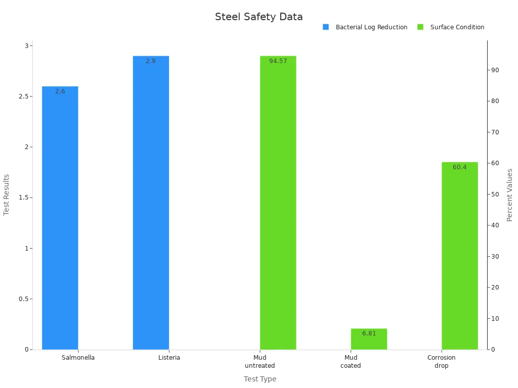 Dual-axis bar chart showing bacterial log reduction and surface condition percentages on steel