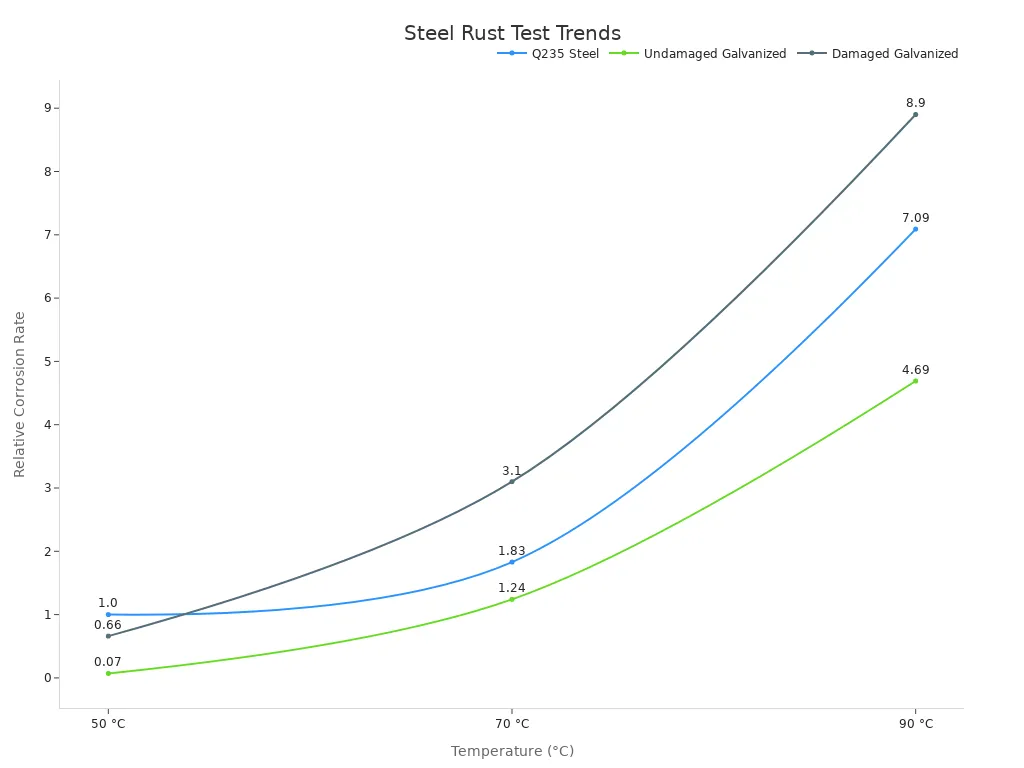 A line chart showing corrosion rate trends vs temperature for different steel specimens