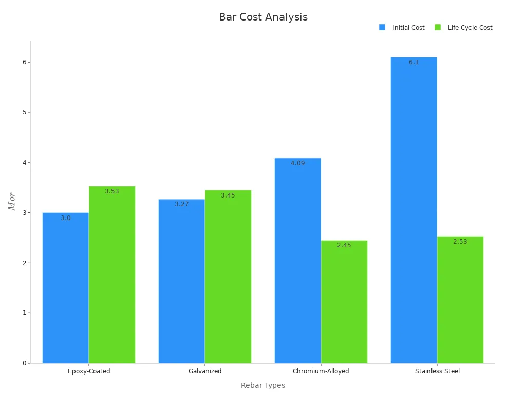 A grouped bar chart comparing initial and life-cycle costs of four reinforcing bar types