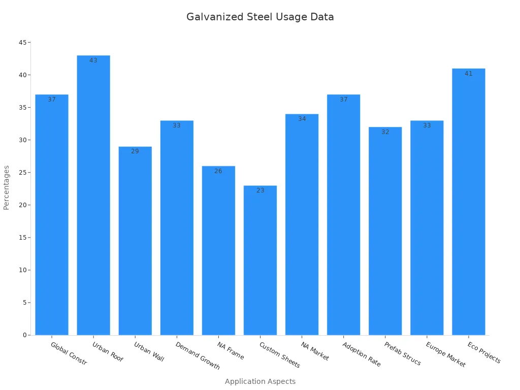 A bar chart showing percentages of galvanized steel usage across various construction aspects.