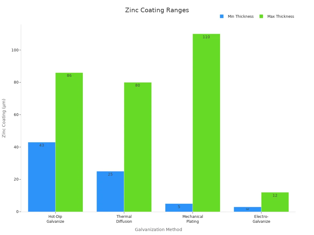 Bar chart showing minimum and maximum zinc coating ranges in micrometers for four galvanization methods