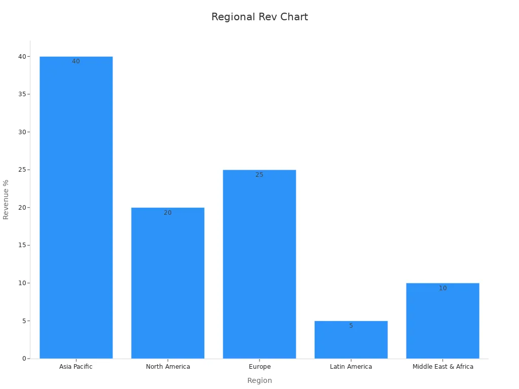 Bar chart showing regional market revenue percentages