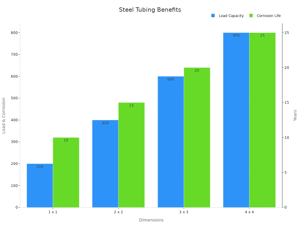 Grouped bar chart showing load capacity and corrosion resistance for steel tubing by dimension