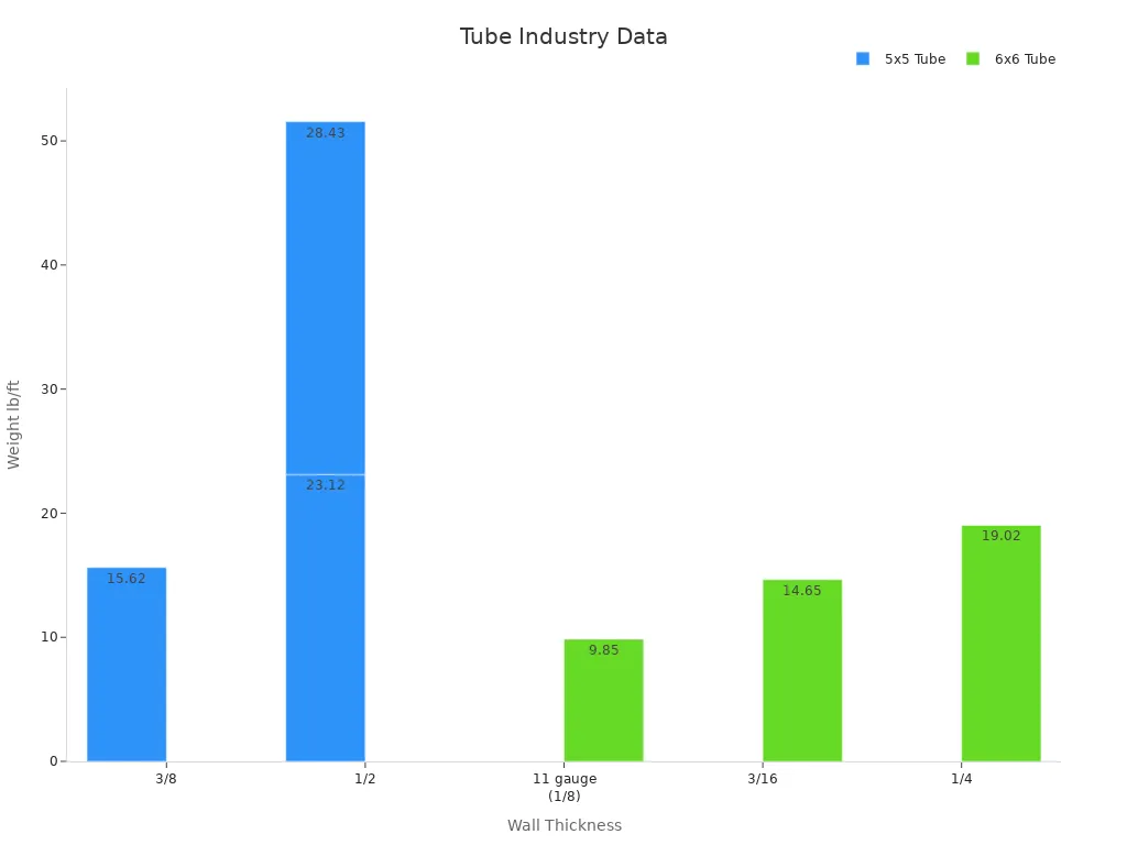 Grouped bar chart showing tube weight by wall thickness and size