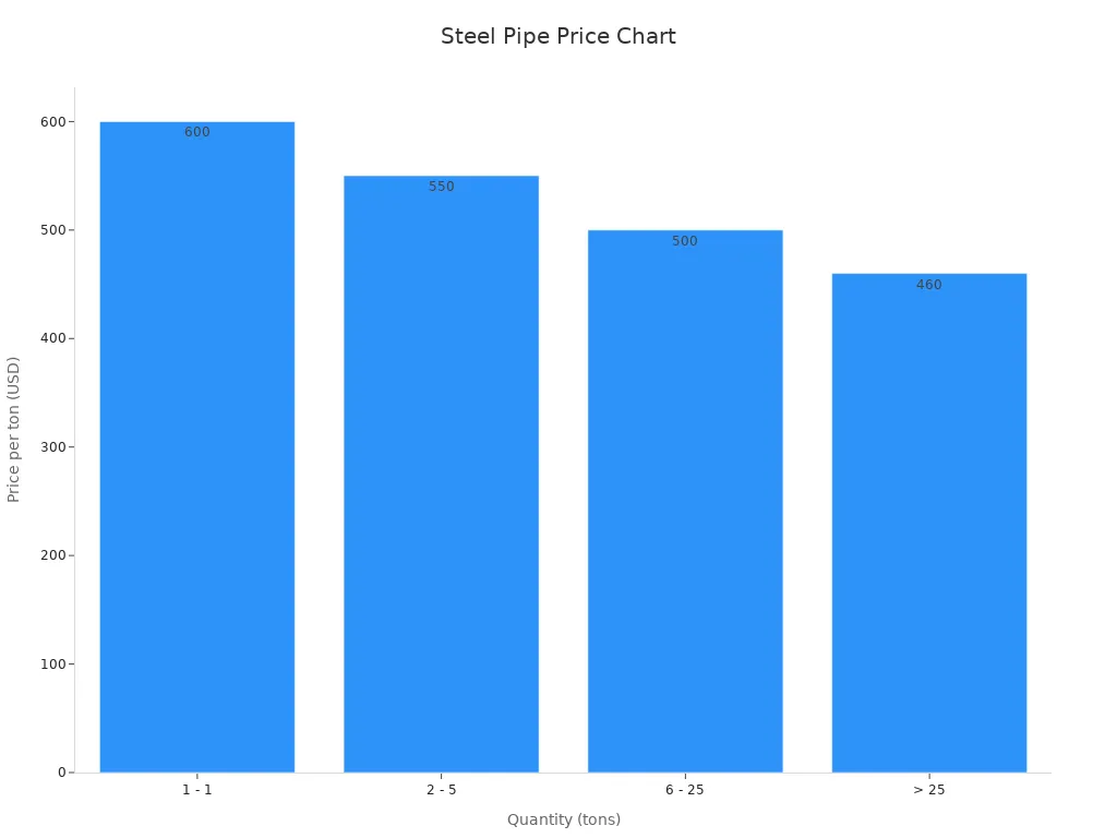 A bar chart showing price per ton for various quantity ranges of 2 inch galvanized steel pipes