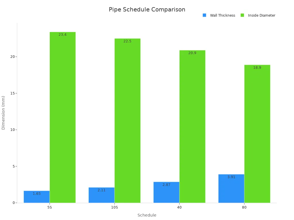 Grouped bar chart showing wall thickness and inside diameter for 3/4 inch galvanized steel pipes
