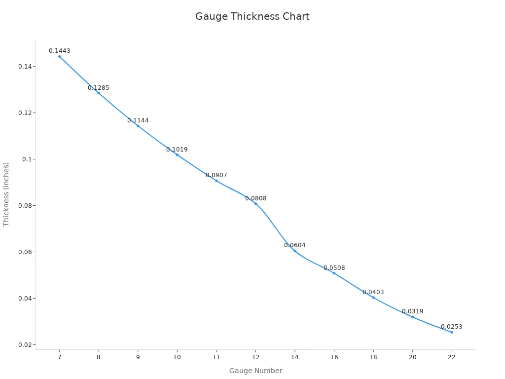 Line chart showing the inverse relationship between gauge numbers and steel thickness in galvanized steel tubs.