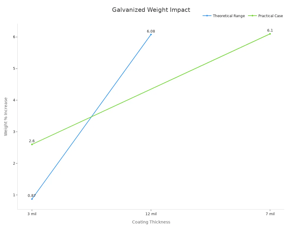 A line chart showing coating thickness vs weight increase impact for galvanized steel