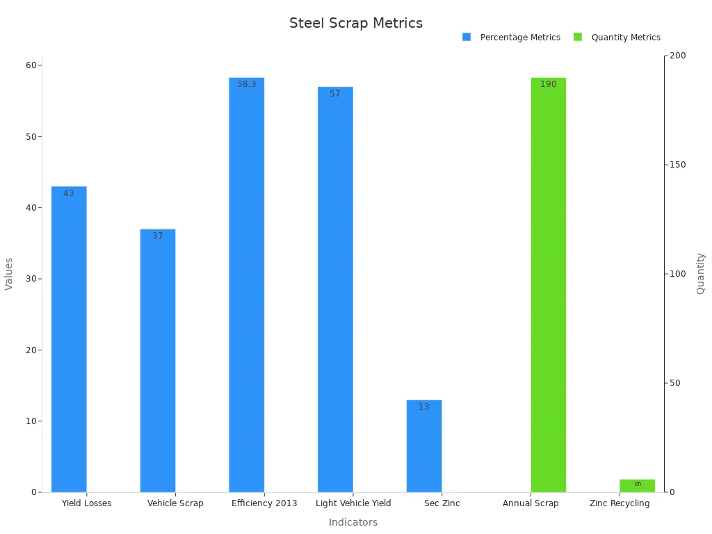 Dual bar chart showing percentage and quantity metrics of galvanized steel scrap