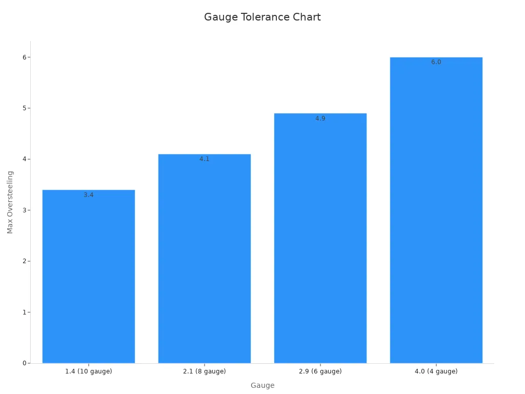 A bar chart showing gauge against maximum oversteeling numbers