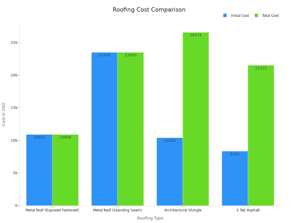 Bar chart comparing initial and total roofing costs for various roofing types