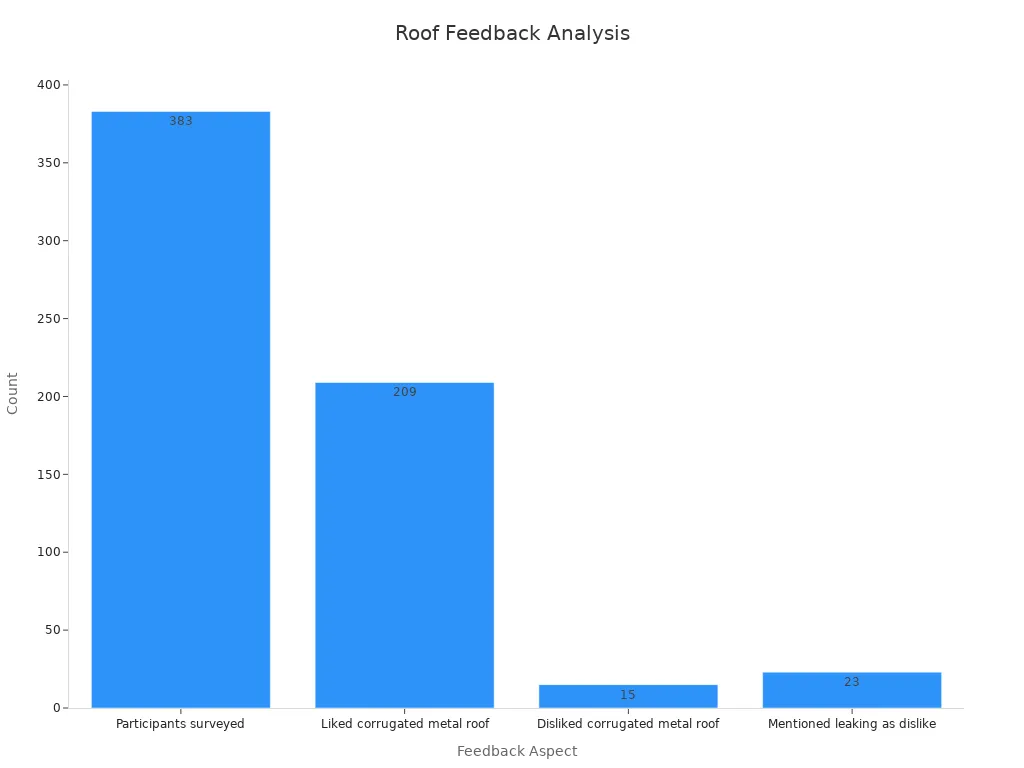 Bar chart comparing counts of surveyed participants, likes, dislikes, and leaking mentions in corrugated metal roofs