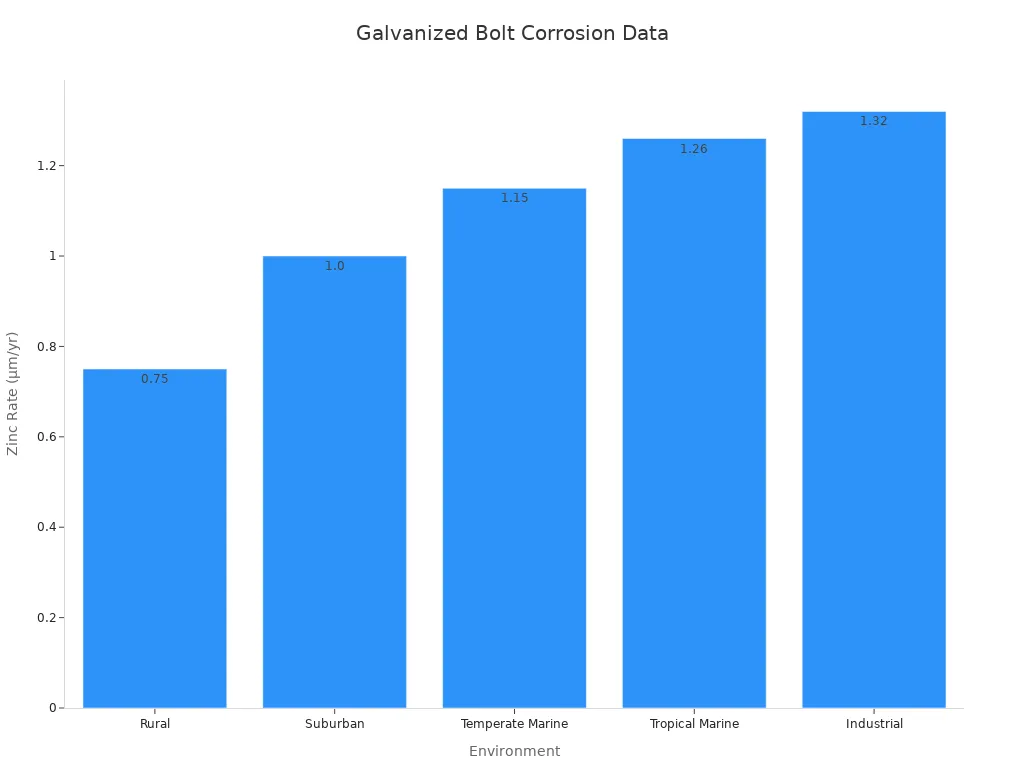 A bar chart comparing average zinc corrosion rates for various environments