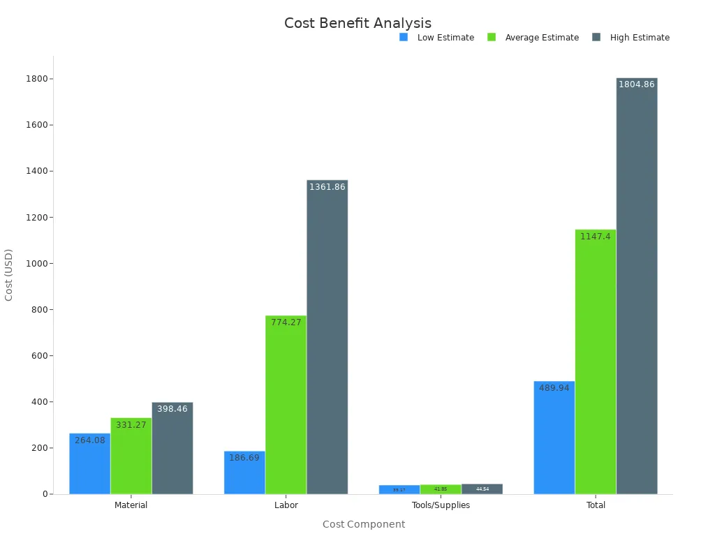 Bar chart showing low, average, and high cost estimates for garden edging installation components