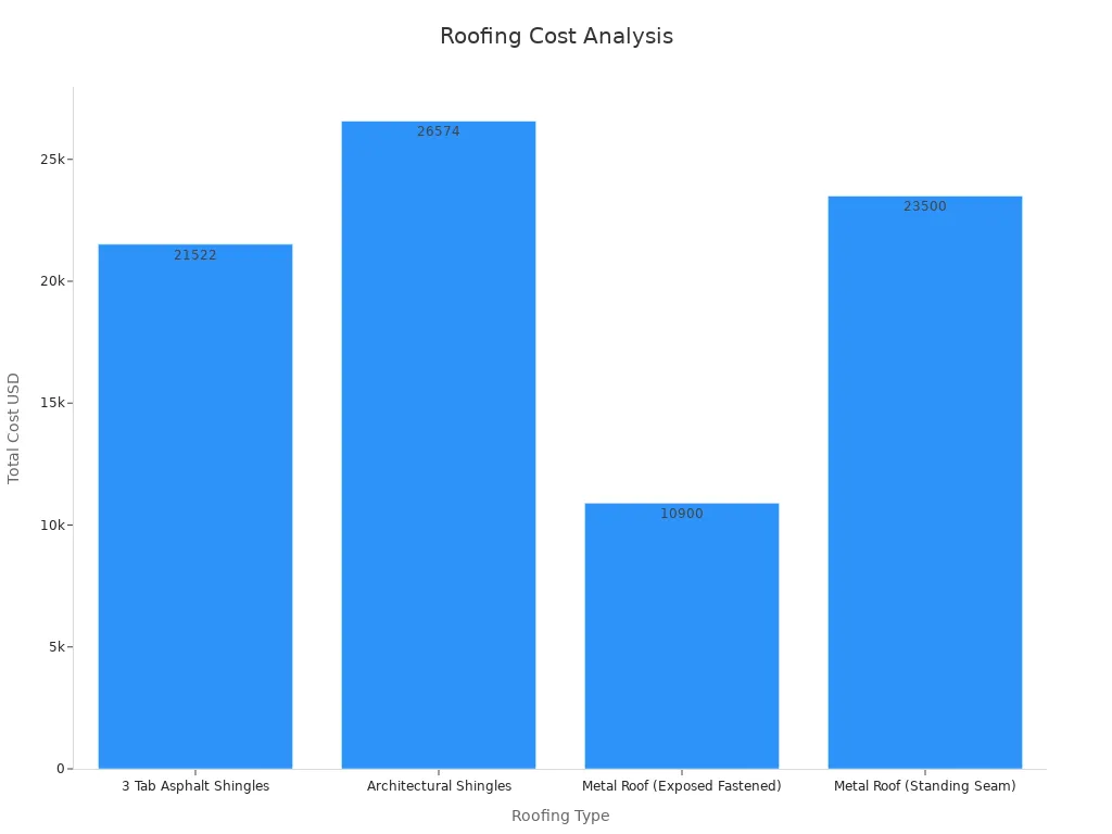 A bar chart showing total cost over 15-20 years for different roofing types