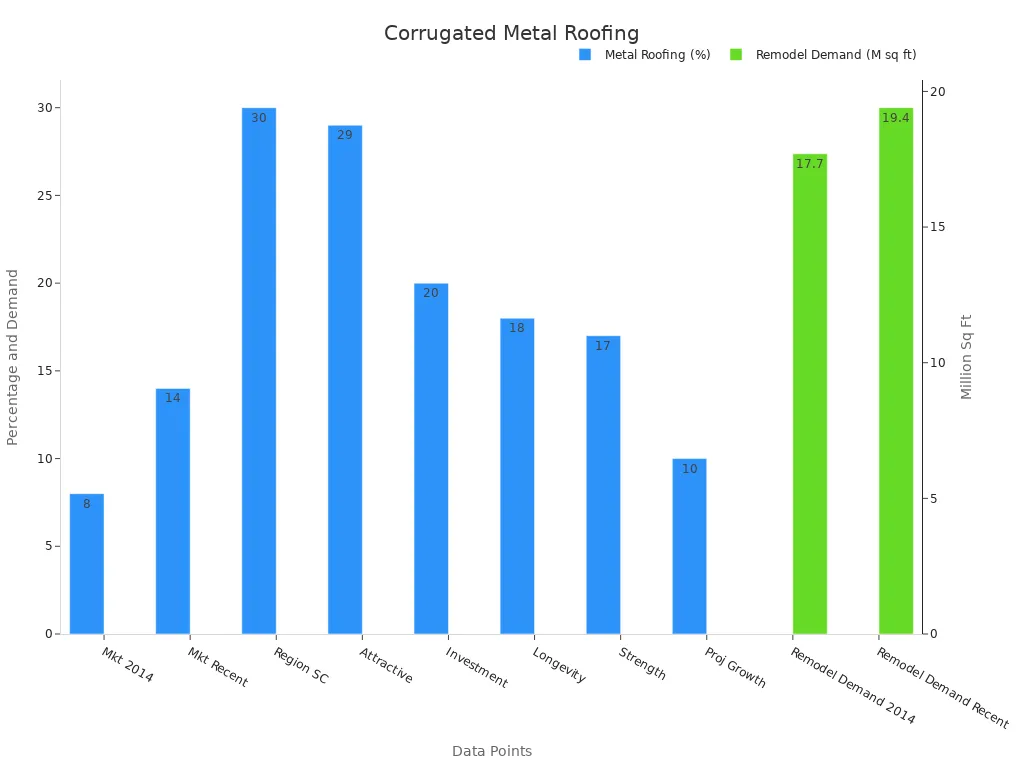 Dual-axis bar chart showing percentage based evidence and remodeling demand for metal roofing.