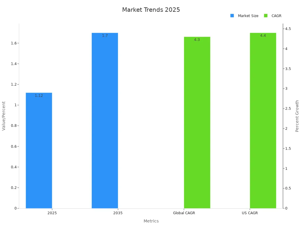 Dual-axis bar chart showing market sizes and CAGR percentages for trailer applications