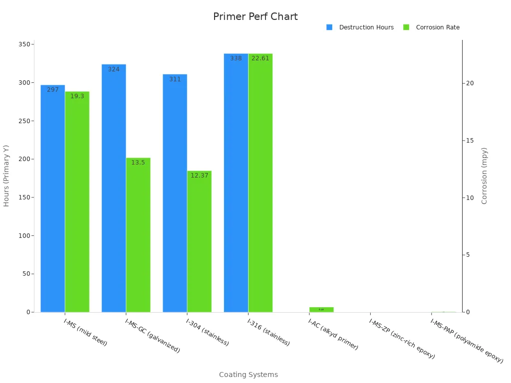 Bar chart comparing coating system durability and corrosion rates