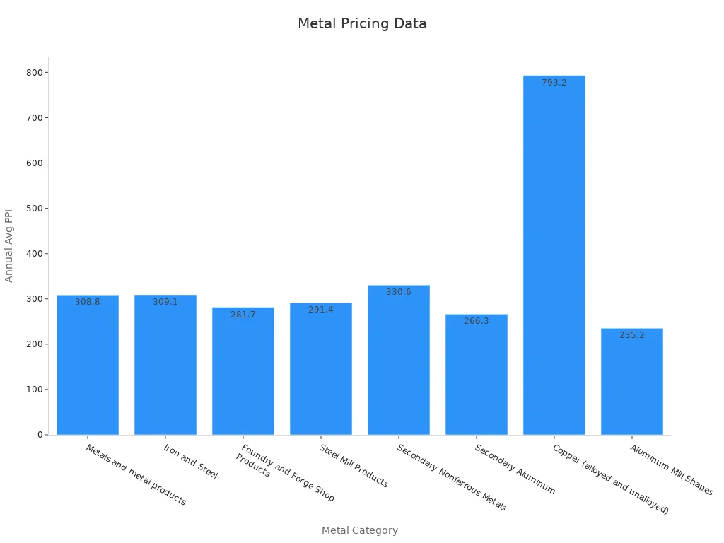 Bar chart comparing initial costs of metals via PPI index