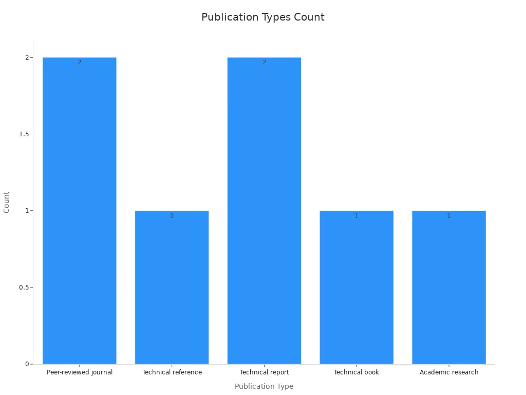 Bar chart showing counts of each publication type supporting galvanic corrosion definitions