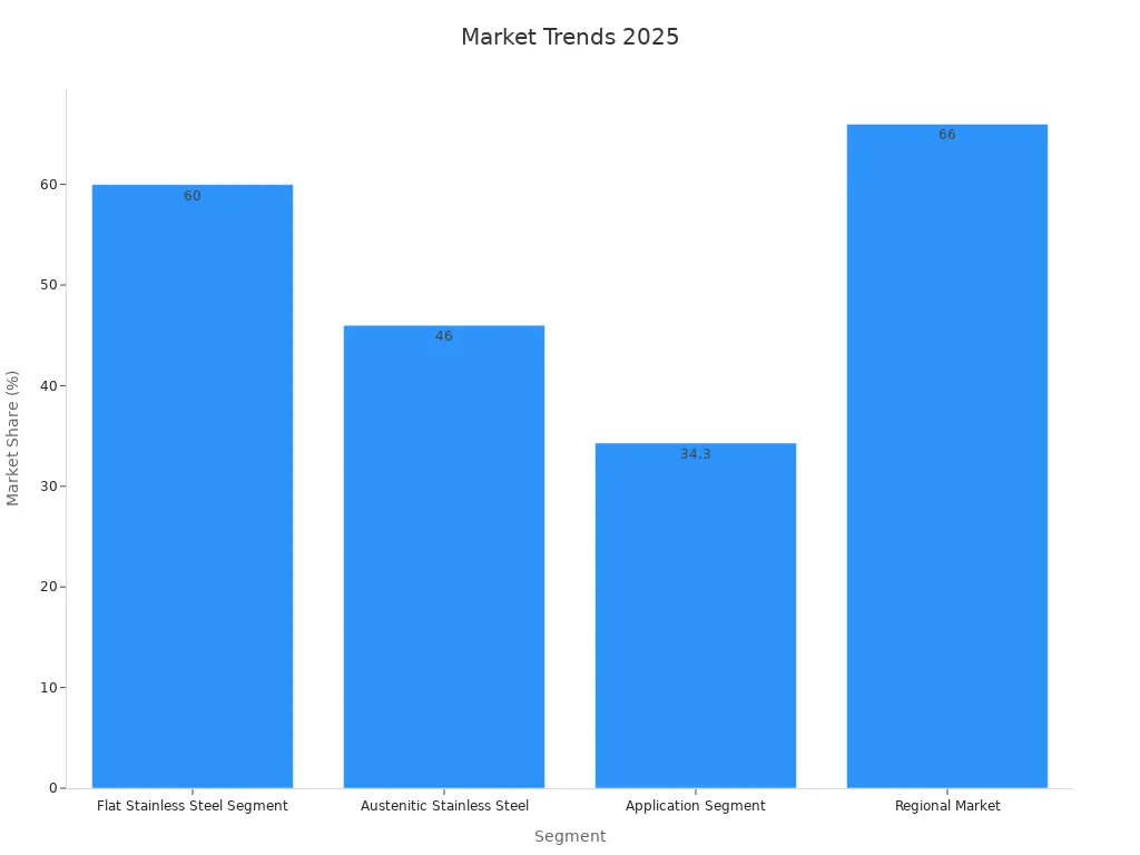 Bar chart showing 2025 market share for stainless steel segments in architecture and design