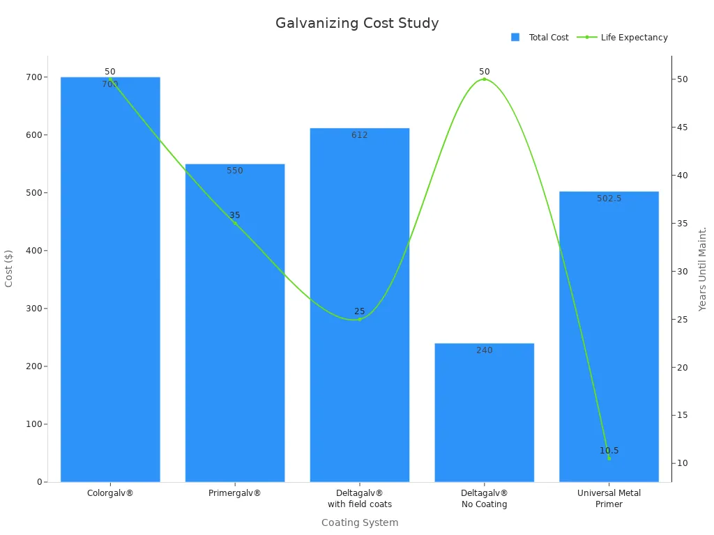 A combined bar and line chart showing total cost over 50 years and time until first maintenance for galvanized coatings