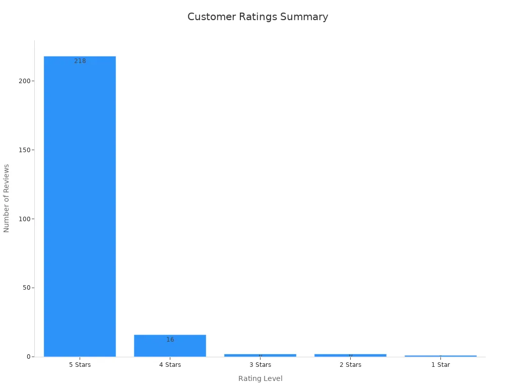 Bar chart showing distribution of customer review ratings