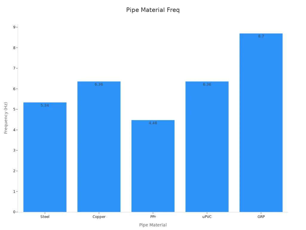 Bar chart showing natural frequency for each pipe material