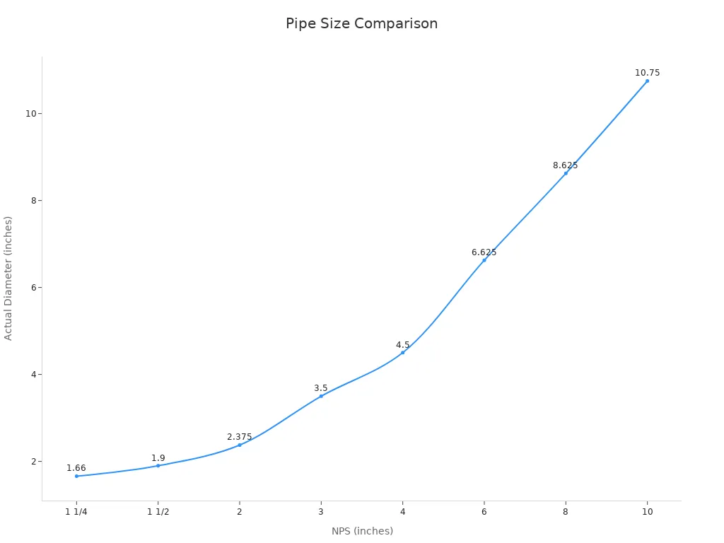 A line chart showing the relation between nominal pipe sizes and their actual outside diameters.
