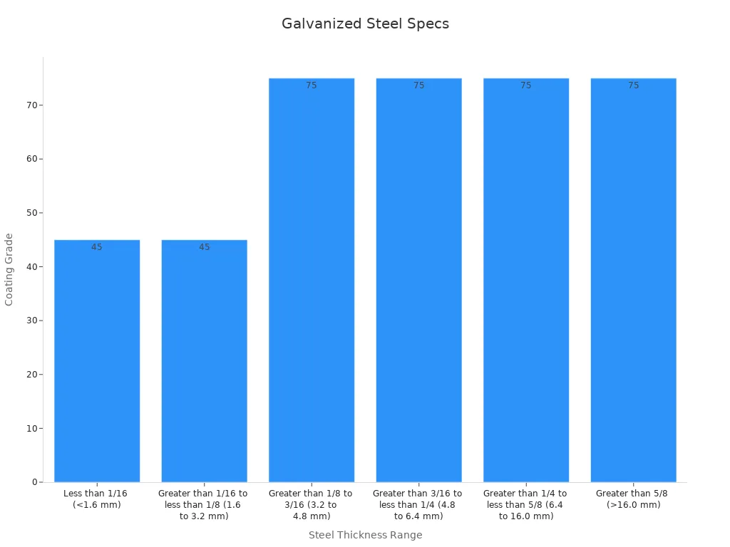Bar chart showing ASTM coating grades for various galvanized steel pipe sizes