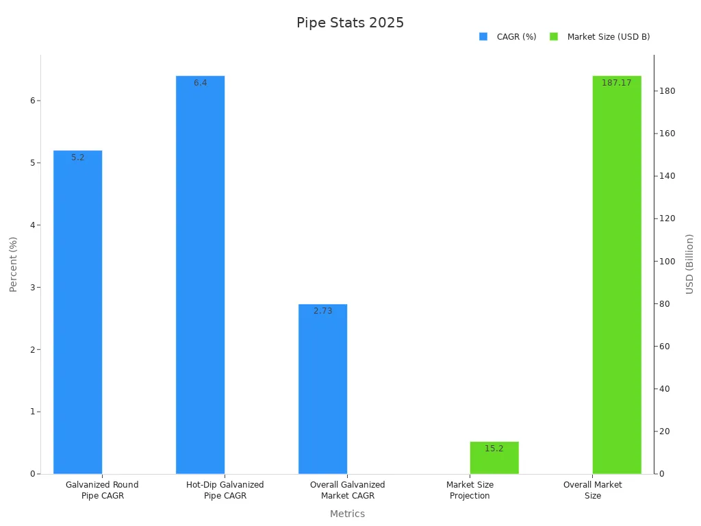 Bar chart showing galvanized steel pipe CAGR and market size figures for 2025.