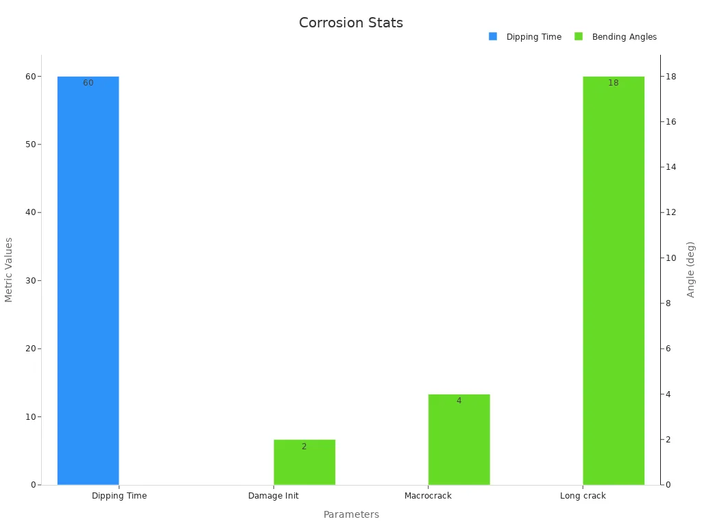 Bar chart with one bar for 60 sec dipping time and three bars for bending angles at 2, 4, and 18 degrees