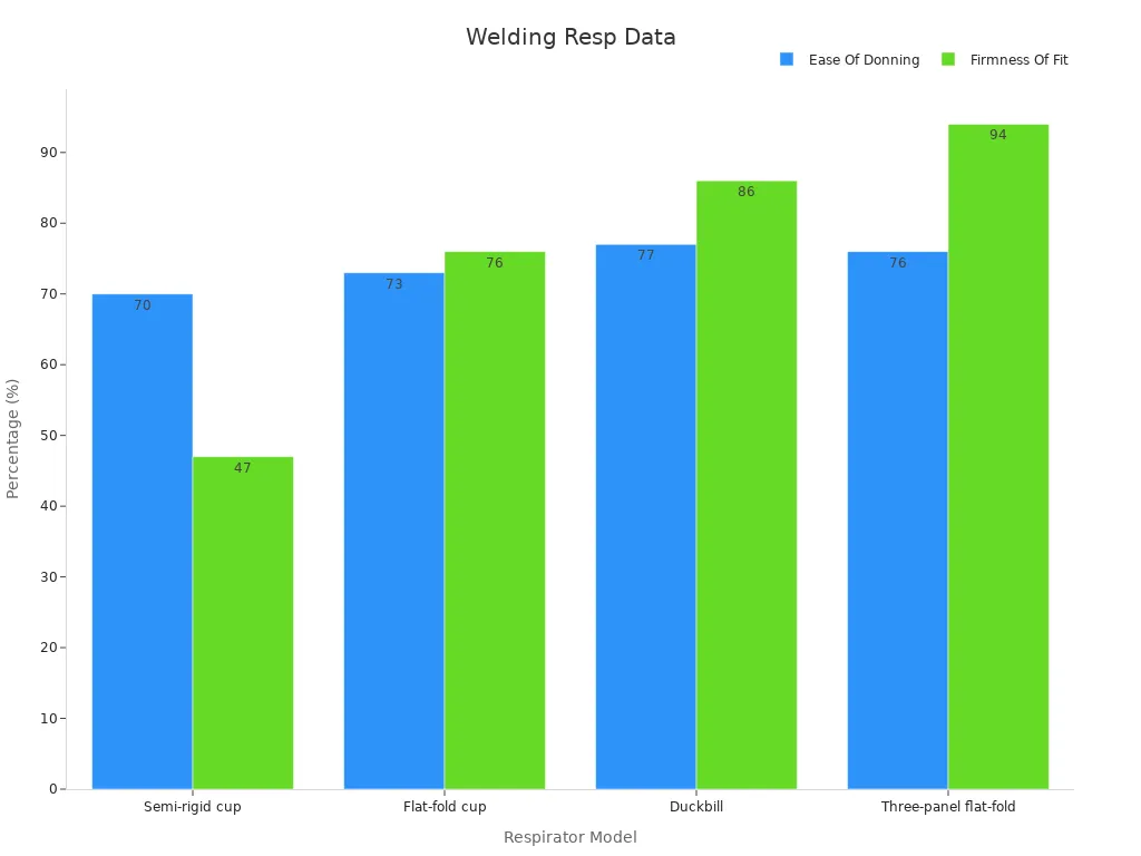 Bar chart showing ease of donning and firmness of fit percentages for welding respirator models