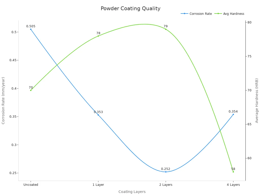 Dual axis line chart comparing corrosion rate and hardness across coating layers