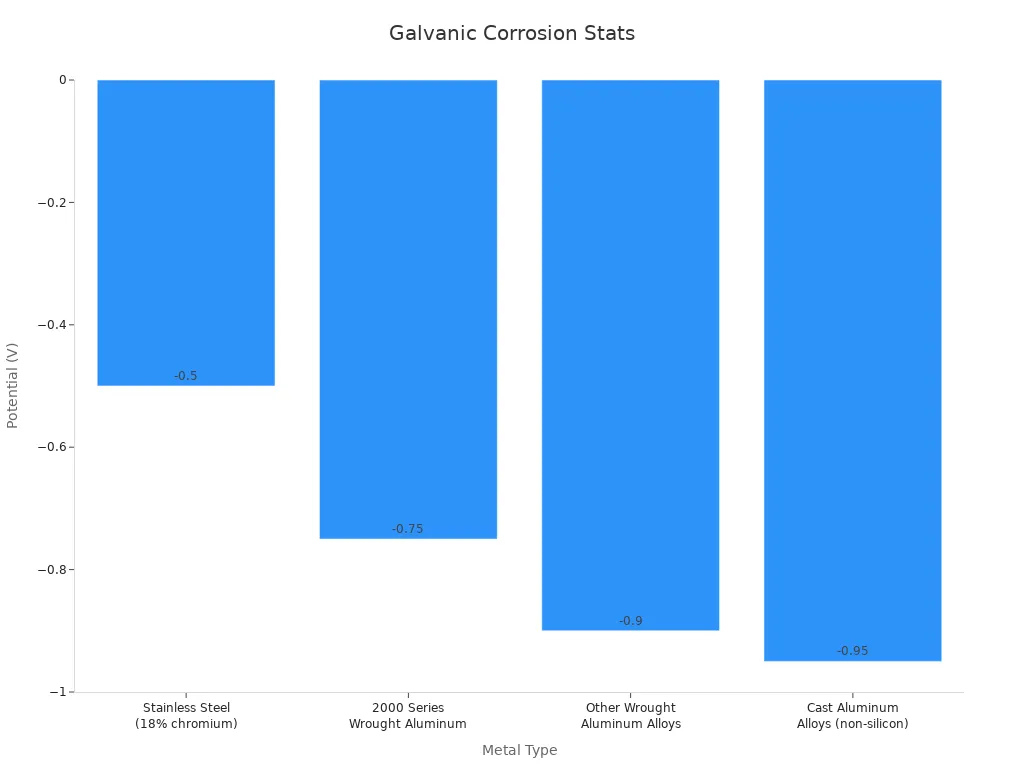 Bar chart showing metal types and their measured electrochemical potentials indicating galvanic corrosion risk