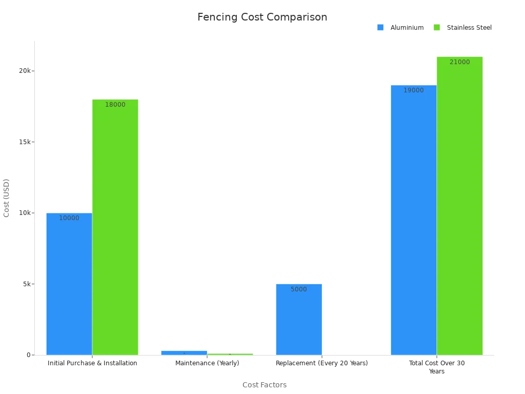Bar chart comparing aluminium and stainless steel fencing costs over various factors