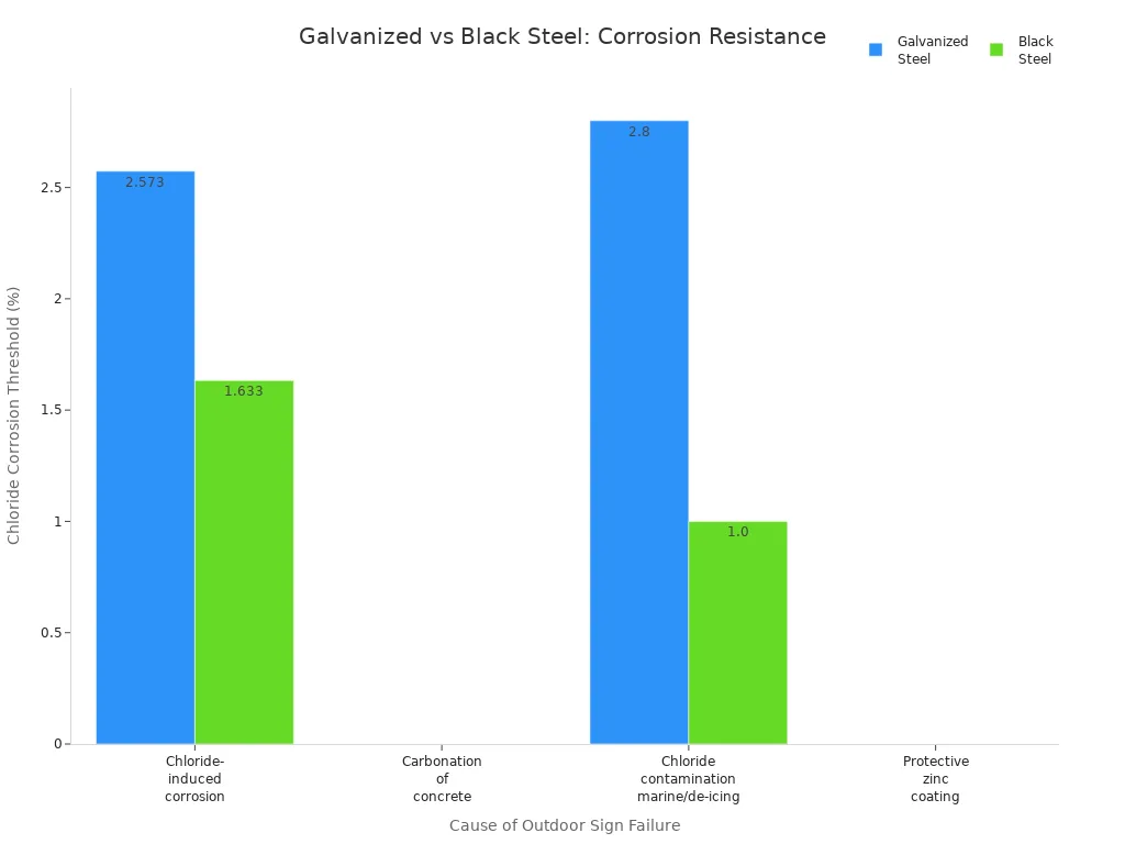 Bar chart comparing corrosion thresholds of galvanized and black steel for common outdoor sign failure causes