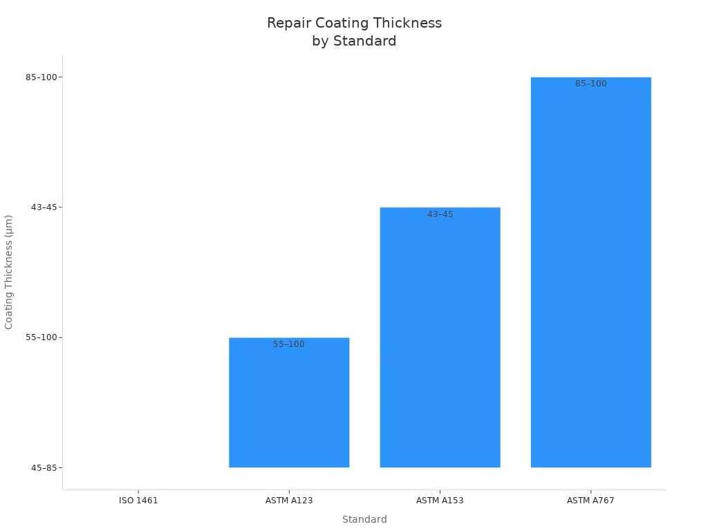 Bar chart comparing repair coating thickness ranges for ISO 1461, ASTM A123, ASTM A153, and ASTM A767 standards.