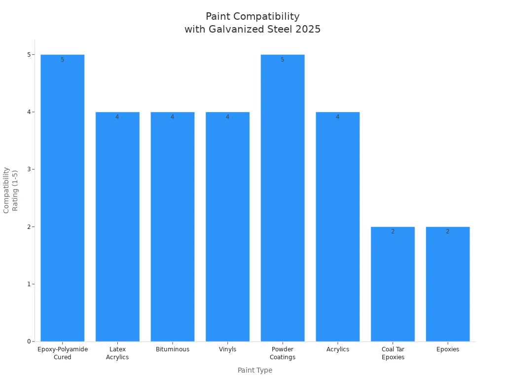 Bar chart showing compatibility ratings of various paint types with galvanized steel in 2025