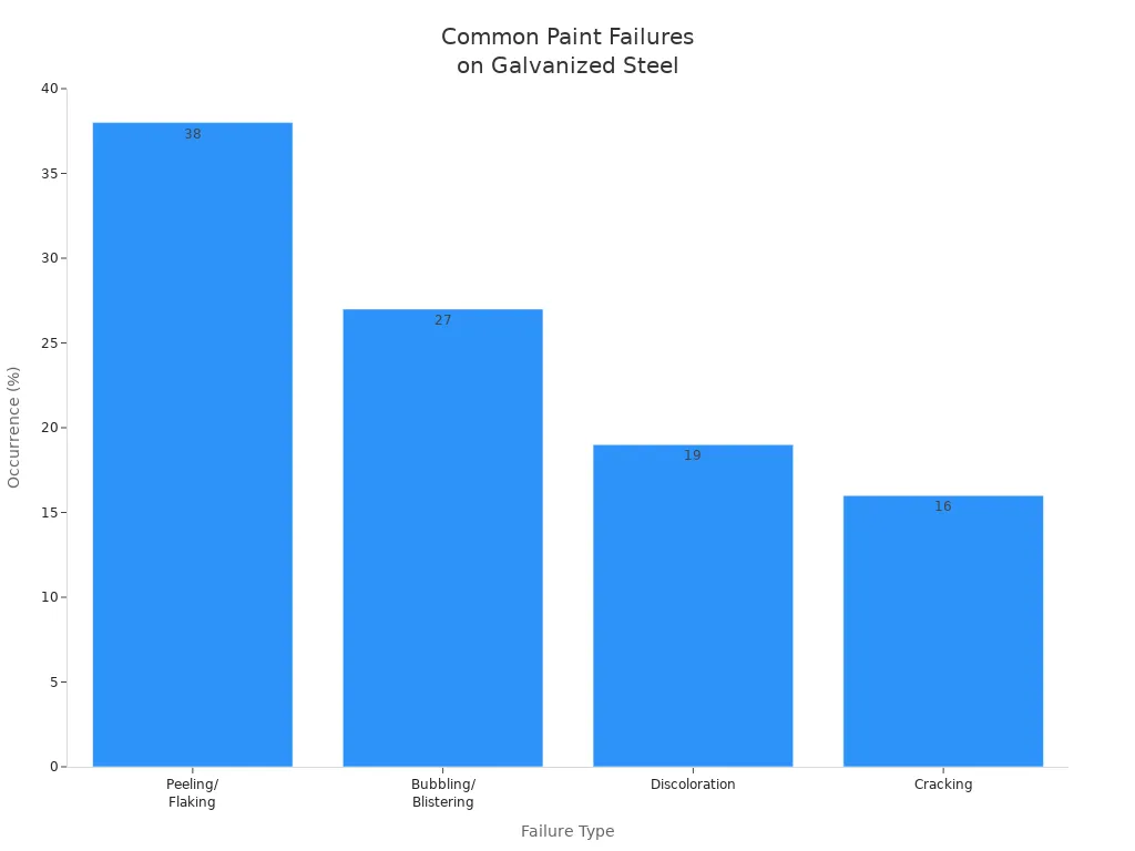 Bar chart showing occurrence rates of paint failure types on galvanized steel in 2024-2025
