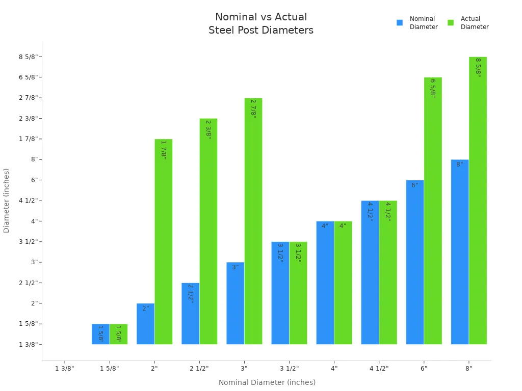 Bar chart comparing nominal and actual diameters of steel fence posts