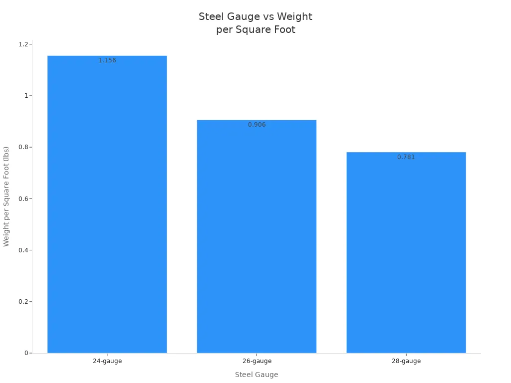 Bar chart comparing weight per square foot for 24, 26, and 28 gauge galvanized steel.