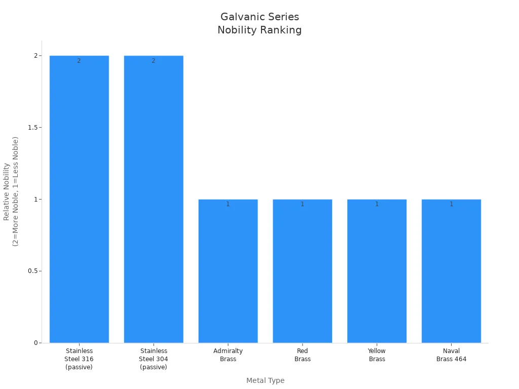 Bar chart comparing the nobility of stainless steel and brass types in the galvanic series