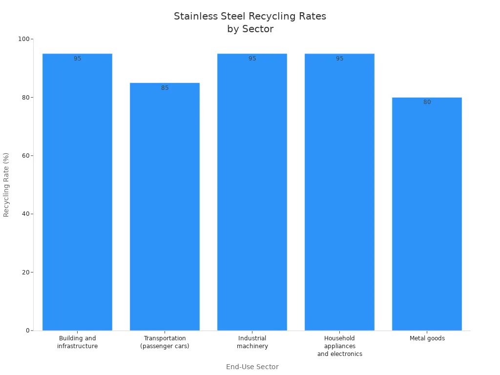 Bar chart comparing stainless steel recycling rates across sectors