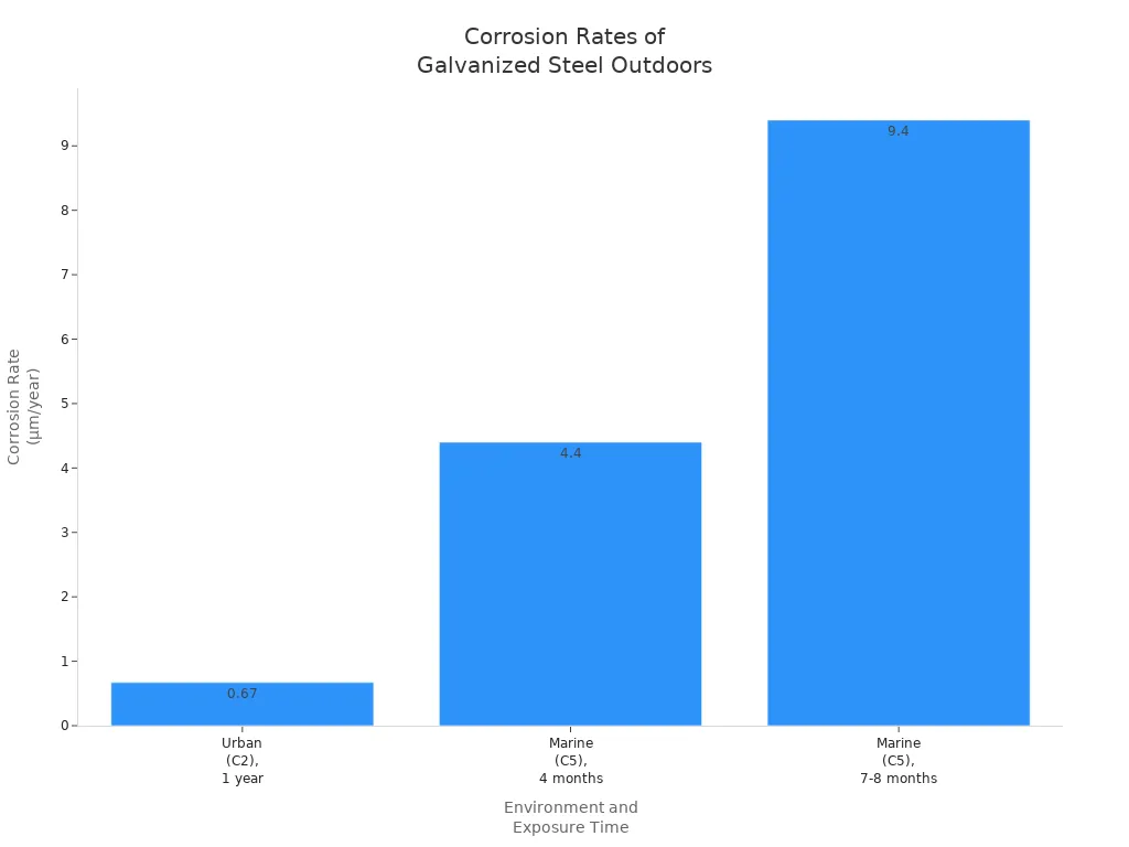 Bar chart comparing corrosion rates of galvanized steel in urban and marine outdoor environments over different exposure times.