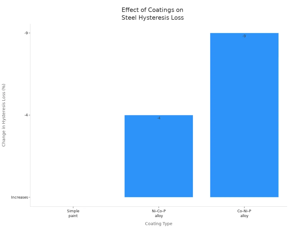 Bar chart comparing the effect of different coatings on steel hysteresis loss